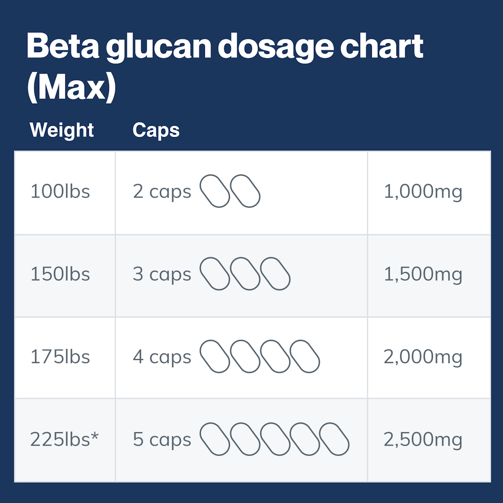 Dosage chart